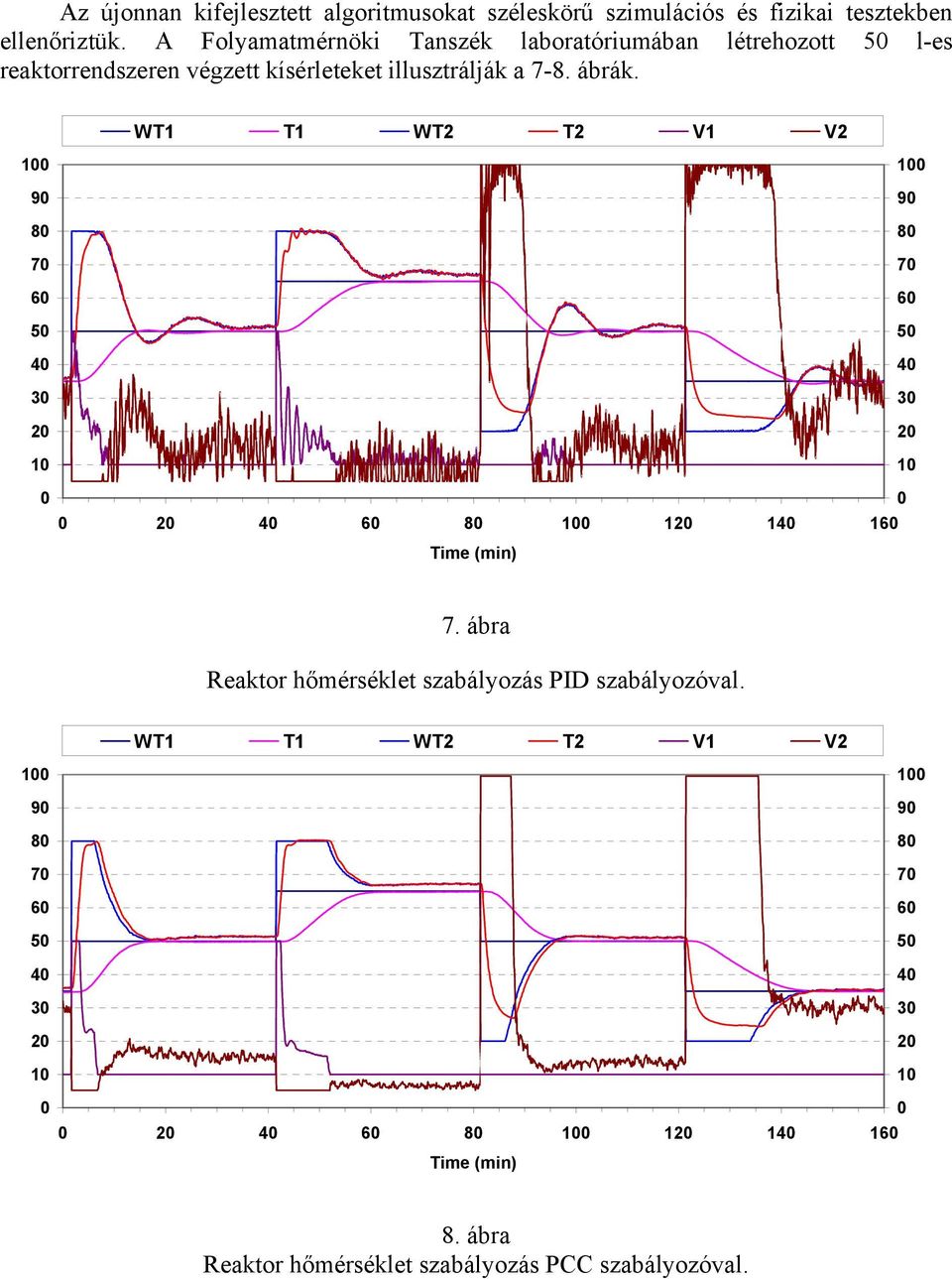 WT1 T1 WT2 T2 V1 V2 100 90 80 70 60 50 40 30 20 10 0 0 20 40 60 80 100 120 140 160 Time (min) 100 90 80 70 60 50 40 30 20 10 0 7.