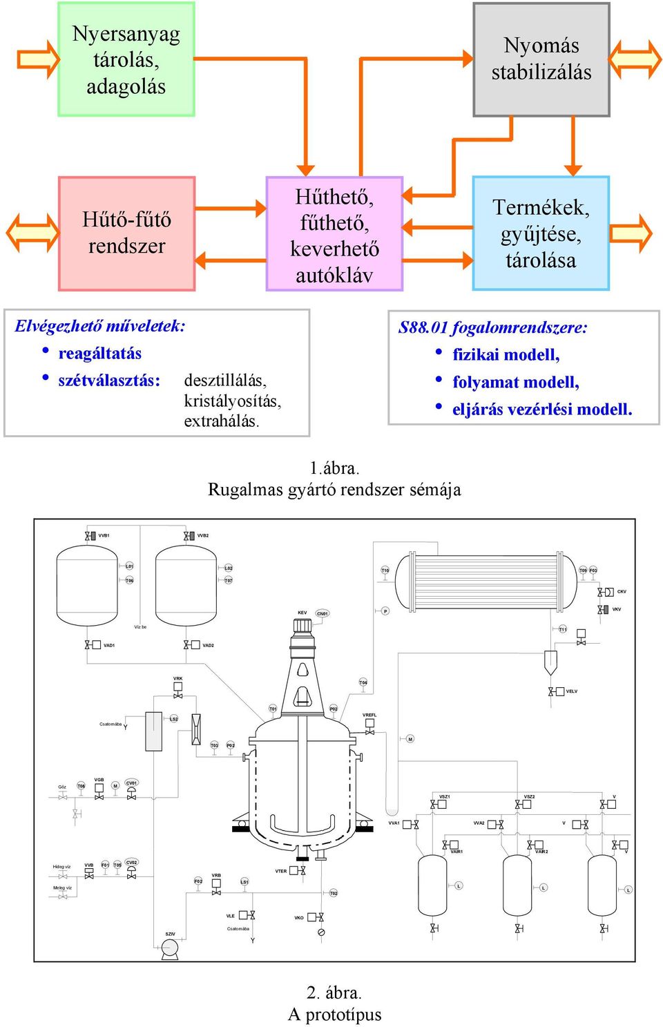 Rugalmas gyártó rendszer sémája VVB1 VVB2 L01 L02 T10 T09 F03 T06 T07 CKV KEV CN01 P VKV Víz be T11 VAD1 VAD2 VRK T04 VELV Csatornába LS2 T01 P02 VREFL T03 P02 M