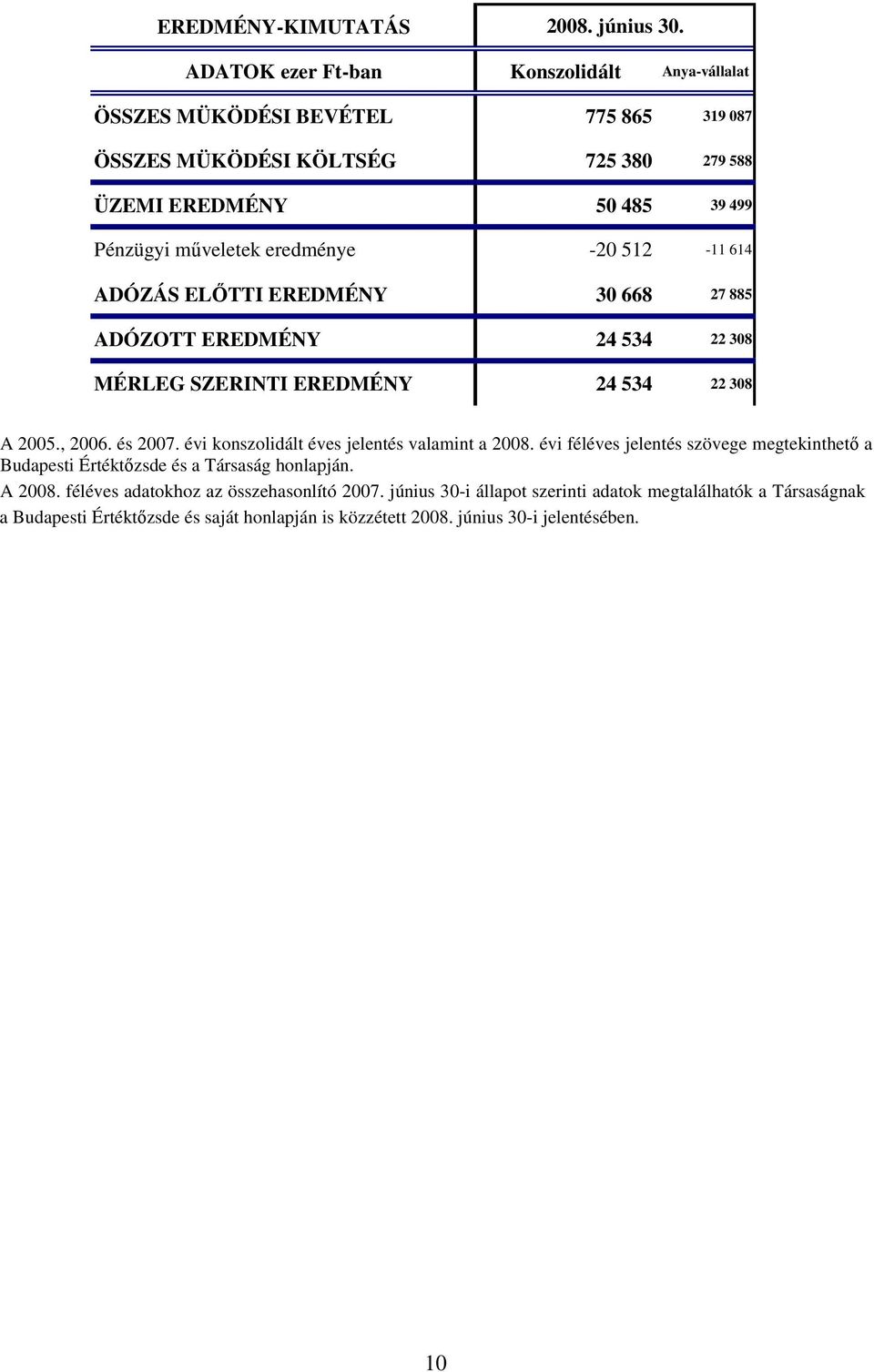 eredménye -20 512-11 614 ADÓZÁS ELŐTTI EREDMÉNY 30 668 27 885 ADÓZOTT EREDMÉNY 24 534 22 308 MÉRLEG SZERINTI EREDMÉNY 24 534 22 308 A 2005., 2006. és 2007.