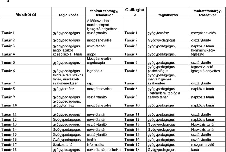 angol Tanár 4 kommunukáció fejlesztő Tanár 5 gyógypedagógus Mozgásnevelés, ergoterápia Tanár 5 gyógypedagógus osztálytanító Tanár 6 gyógypedagógus logopédia Tanár 6 pszichológus tagozatvezető