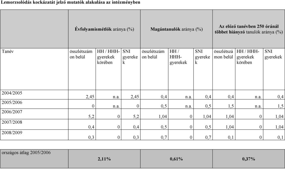 HHHgyerekek gyerekek 2004/2005 2005/2006 2006/2007 2007/2008 2008/2009 2,45 n.a. 2,45 0,4 n.a. 0,4 0,4 n.a. 0,4 0 n.a. 0 0,5 n.a. 0,5 1,5 n.