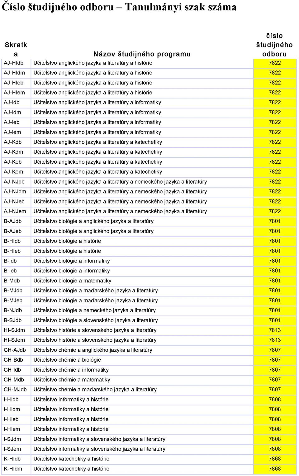 anglického jazyka a literatúry a informatiky 7822 AJ-Idm Učiteľstvo anglického jazyka a literatúry a informatiky 7822 AJ-Ieb Učiteľstvo anglického jazyka a literatúry a informatiky 7822 AJ-Iem