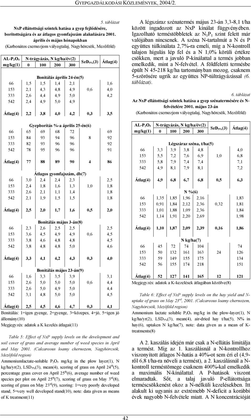 4,9 5,0 4,2 542 2,4 4,9 5,0 4,9 Átlag(4) 2,2 3,8 4,0 4,2 0,3 3,5 Gyepborítás %-a április 25-én(6) 66 65 69 68 72 69 153 84 93 94 96 8 92 333 82 93 96 96 92 542 78 95 96 96 91 Átlag(4) 77 88 89 90 4