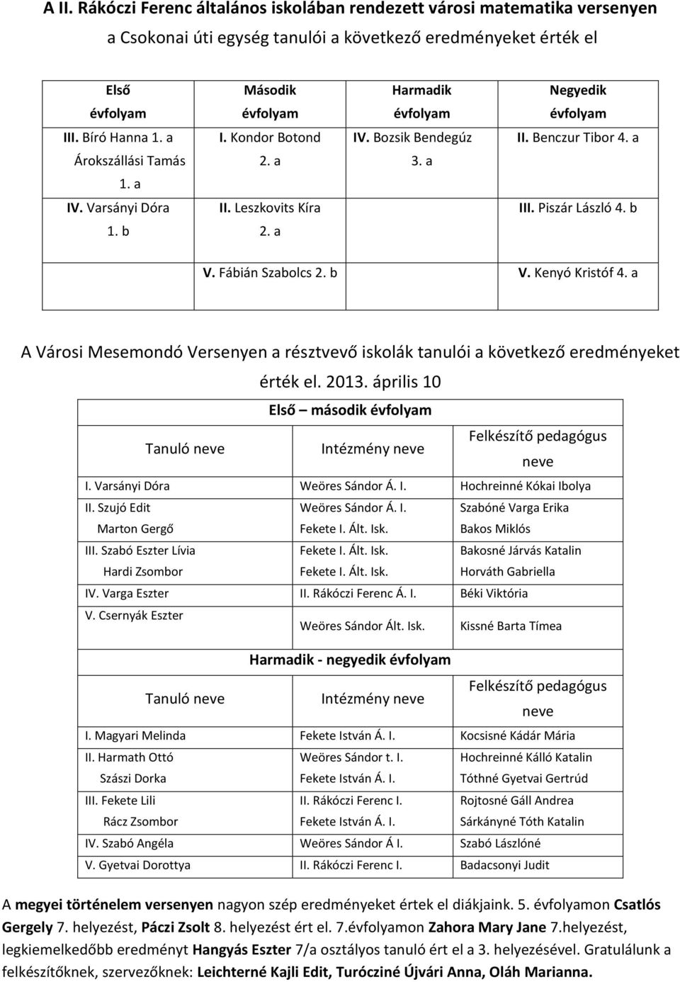 Piszár László 4. b V. Fábián Szabolcs 2. b V. Kenyó Kristóf 4. a A Városi Mesemondó Versenyen a résztvevő iskolák tanulói a következő eredményeket Tanuló neve érték el. 2013.