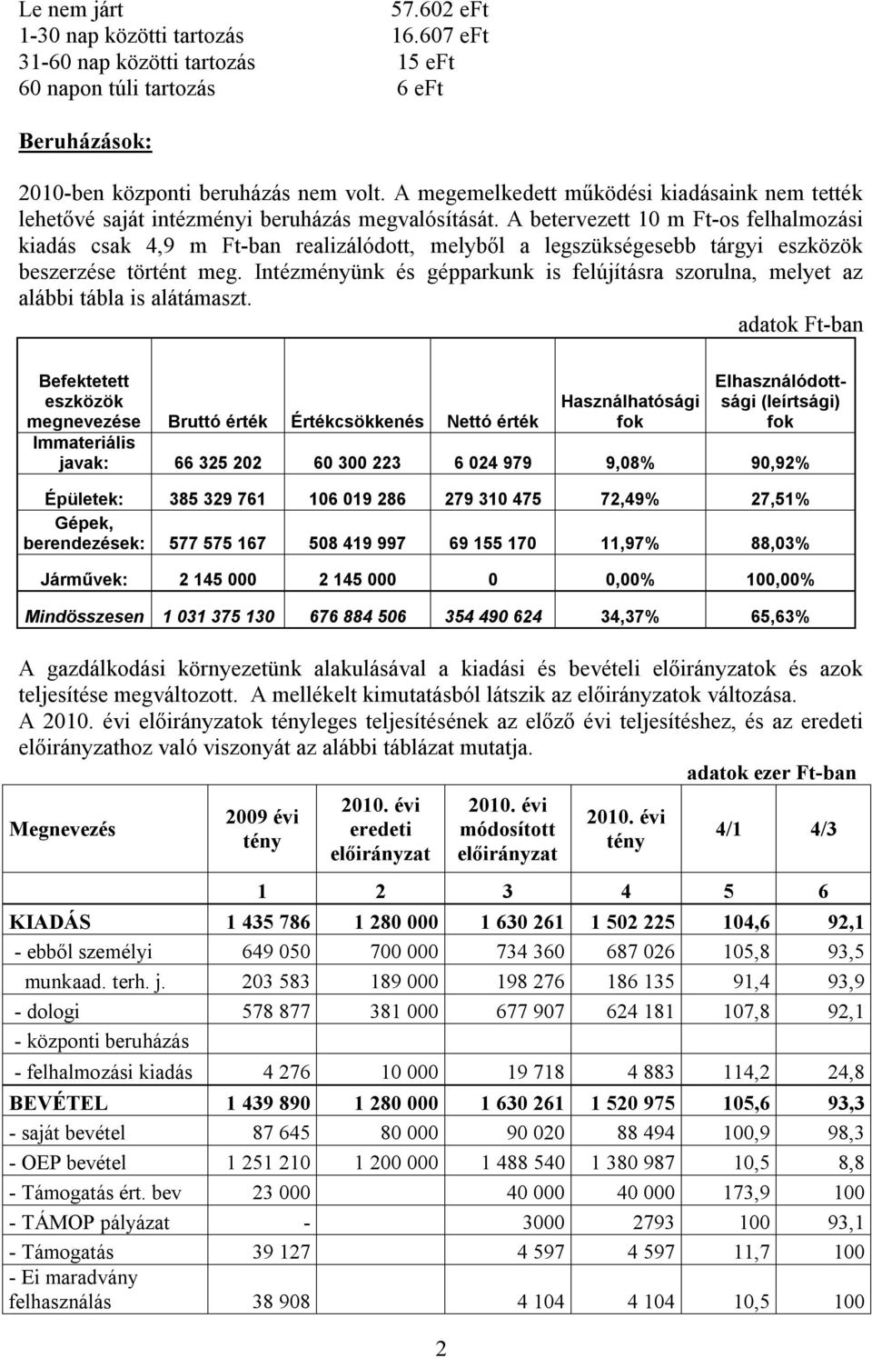 A betervezett 10 m Ft-os felhalmozási kiadás csak 4,9 m Ft-ban realizálódott, melyből a legszükségesebb tárgyi eszközök beszerzése történt meg.