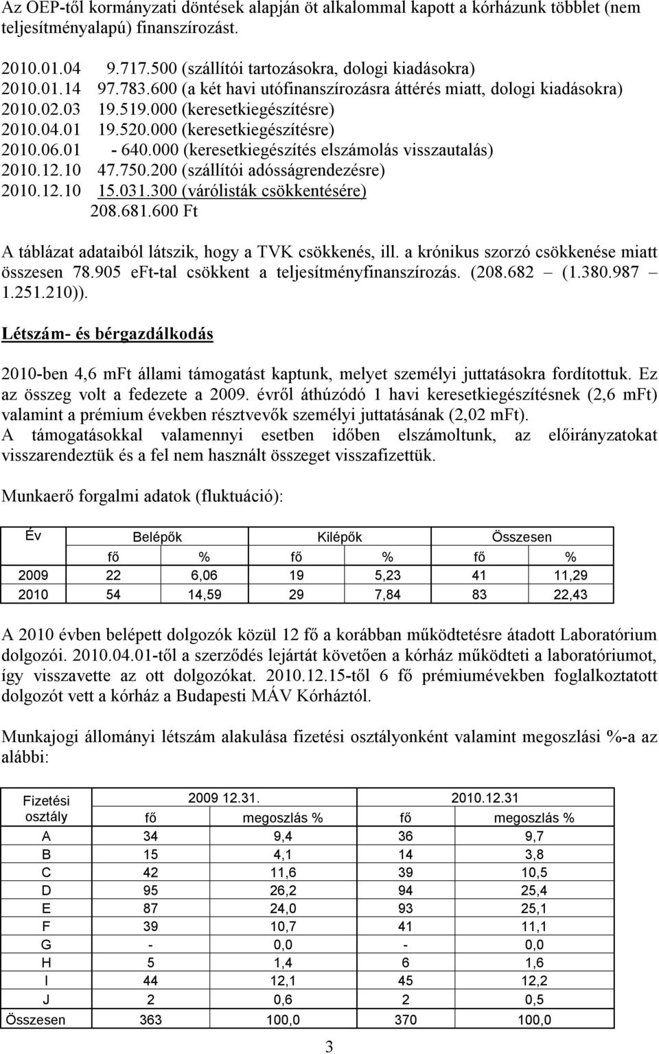 000 (keresetkiegészítés elszámolás visszautalás) 2010.12.10 47.750.200 (szállítói adósságrendezésre) 2010.12.10 15.031.300 (várólisták csökkentésére) 208.681.