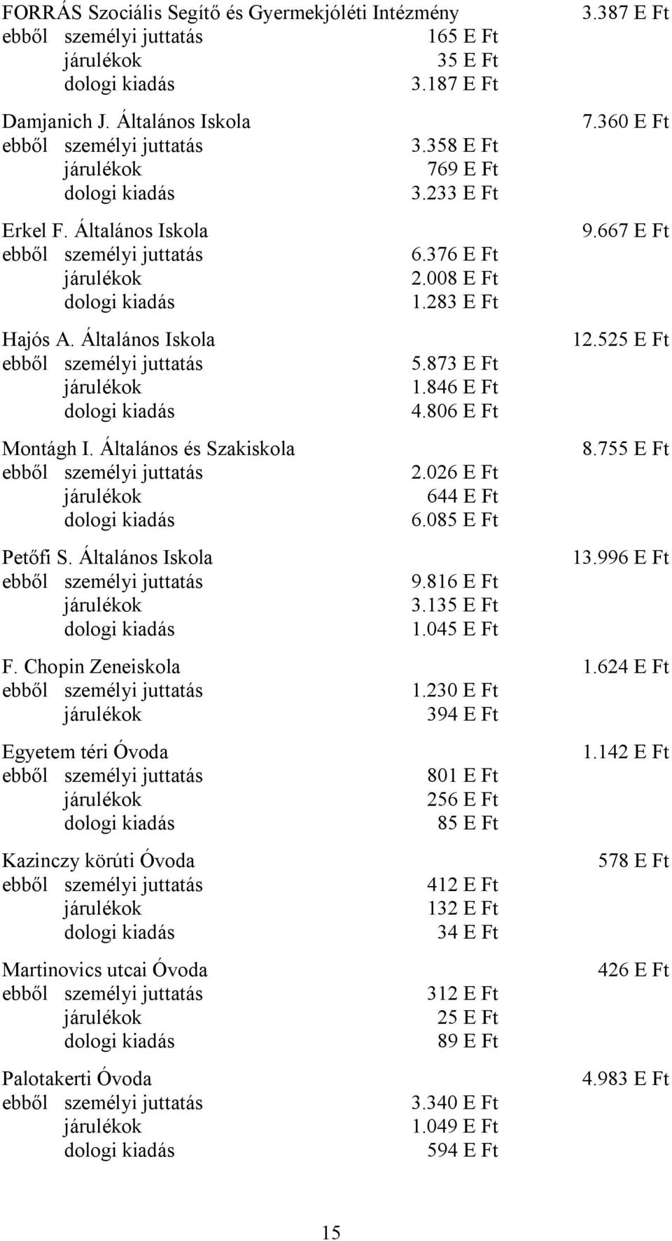 026 E Ft 644 E Ft 6.085 E Ft Petőfi S. Általános Iskola 13.996 E Ft 9.816 E Ft 3.135 E Ft 1.045 E Ft F. Chopin Zeneiskola 1.624 E Ft 1.230 E Ft 394 E Ft Egyetem téri Óvoda 1.