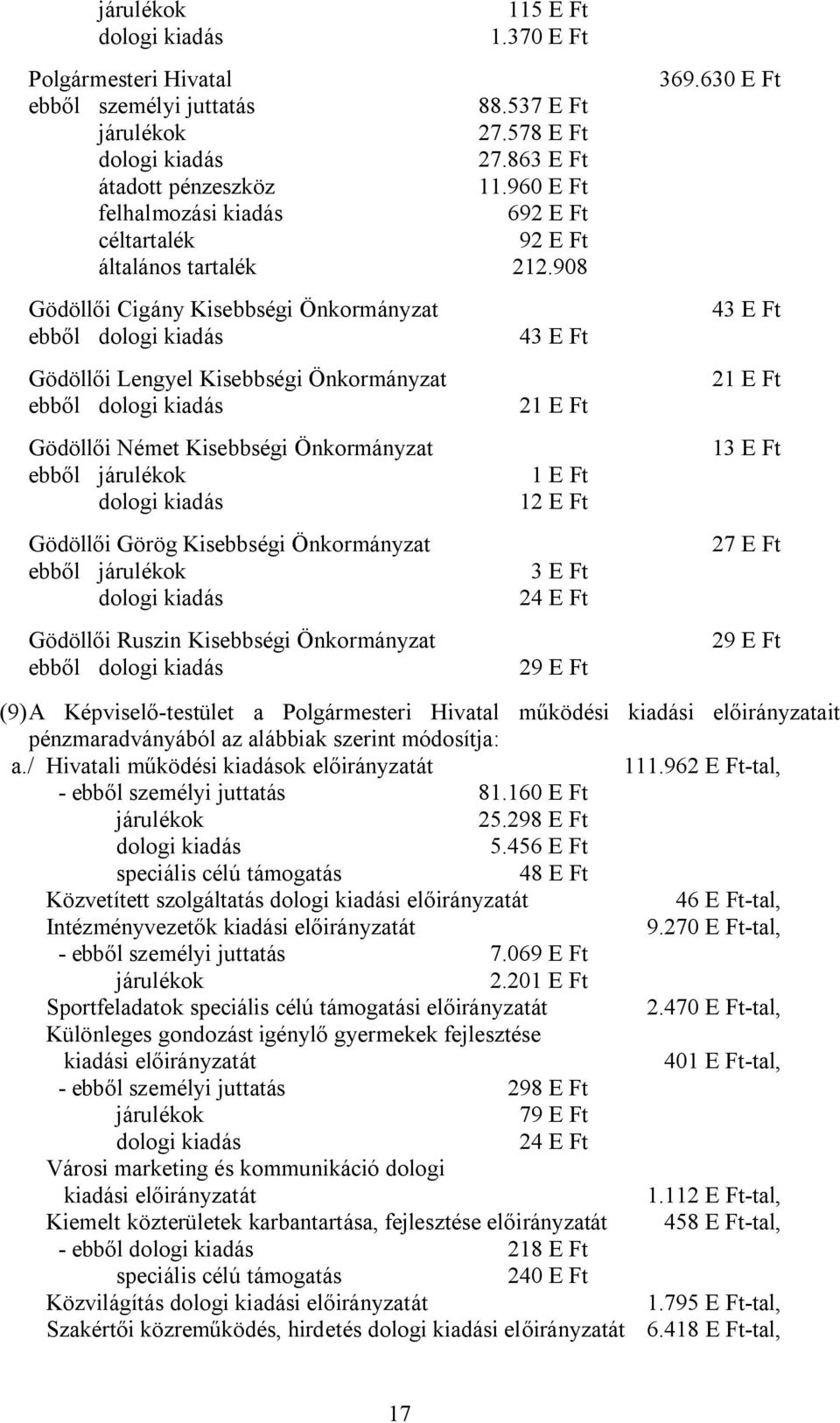 Önkormányzat ebből 3 E Ft 24 E Ft Gödöllői Ruszin Kisebbségi Önkormányzat ebből 29 E Ft 369.