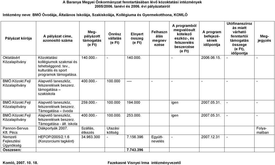 a szakiskola Felhaszn álás megnev ezése A programból megvalósult kötelező eszköz, és beszerzése A program befejezésének Utófinanszíroz ás miatt várható e, 140.000. 140.000. 2006.06.15. 400.000. 100.