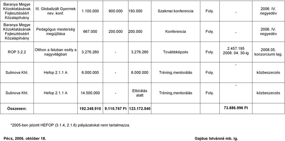 276.260 3.276.260 Továbbképzés Foly. 2.457.195 2008. 04. 30ig 2008.05. konzorciumi tag. Sulinova Kht. Hefop 2.1.1 A 6.000.000 6.000.000 Tréning.mentorálás Foly. közbeszerzés Sulinova Kht.