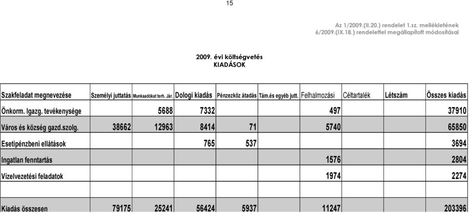 Felhalmozási Céltartalék Létszám Összes kiadás Önkorm. Igazg. tevékenysége 5688 7332 497 37910 Város és község gazd.szolg.