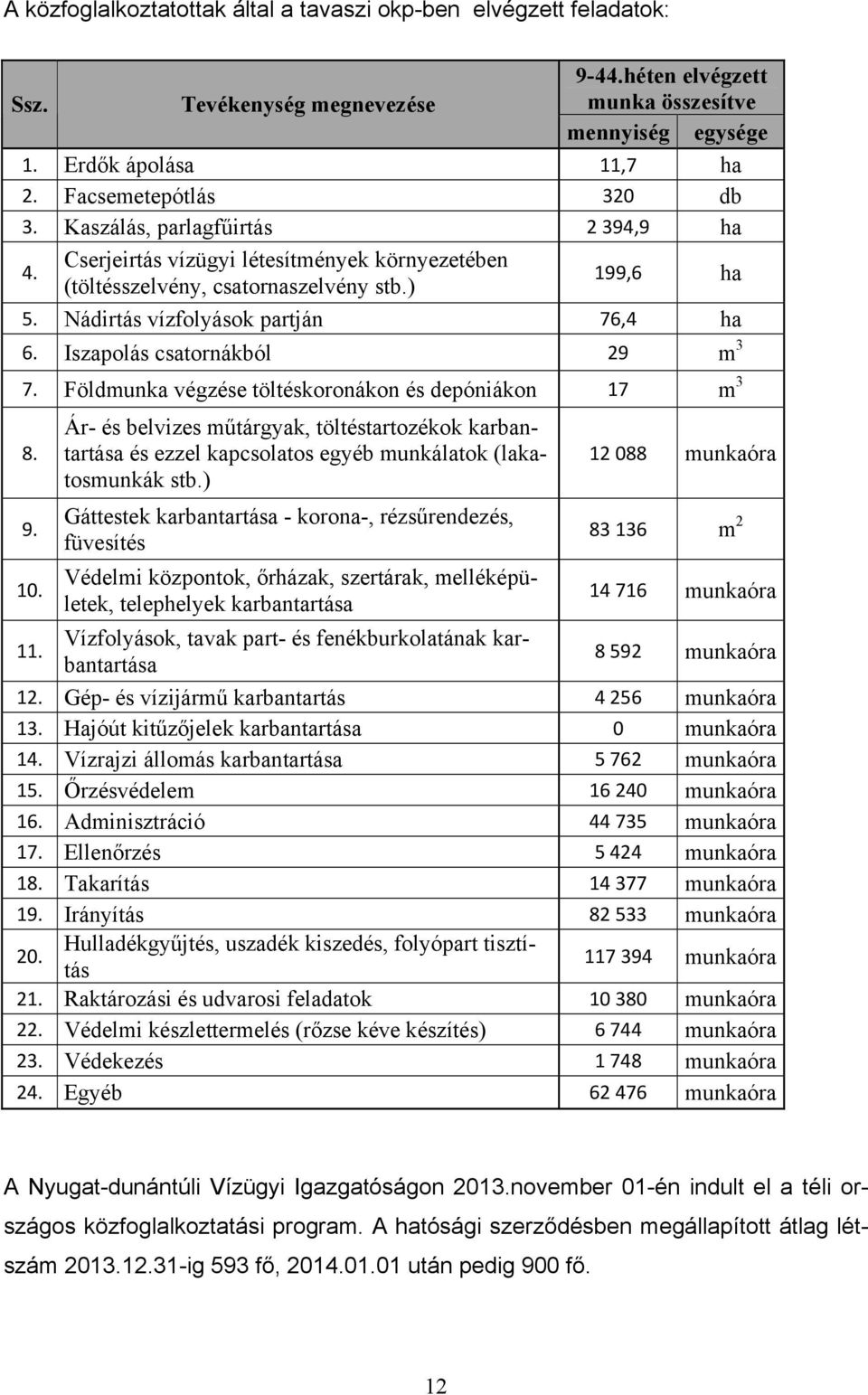 Nádirtás vízfolyások partján 76,4 ha 6. Iszapolás csatornákból 29 m 3 7. Földmunka végzése töltéskoronákon és depóniákon 17 m 3 8.