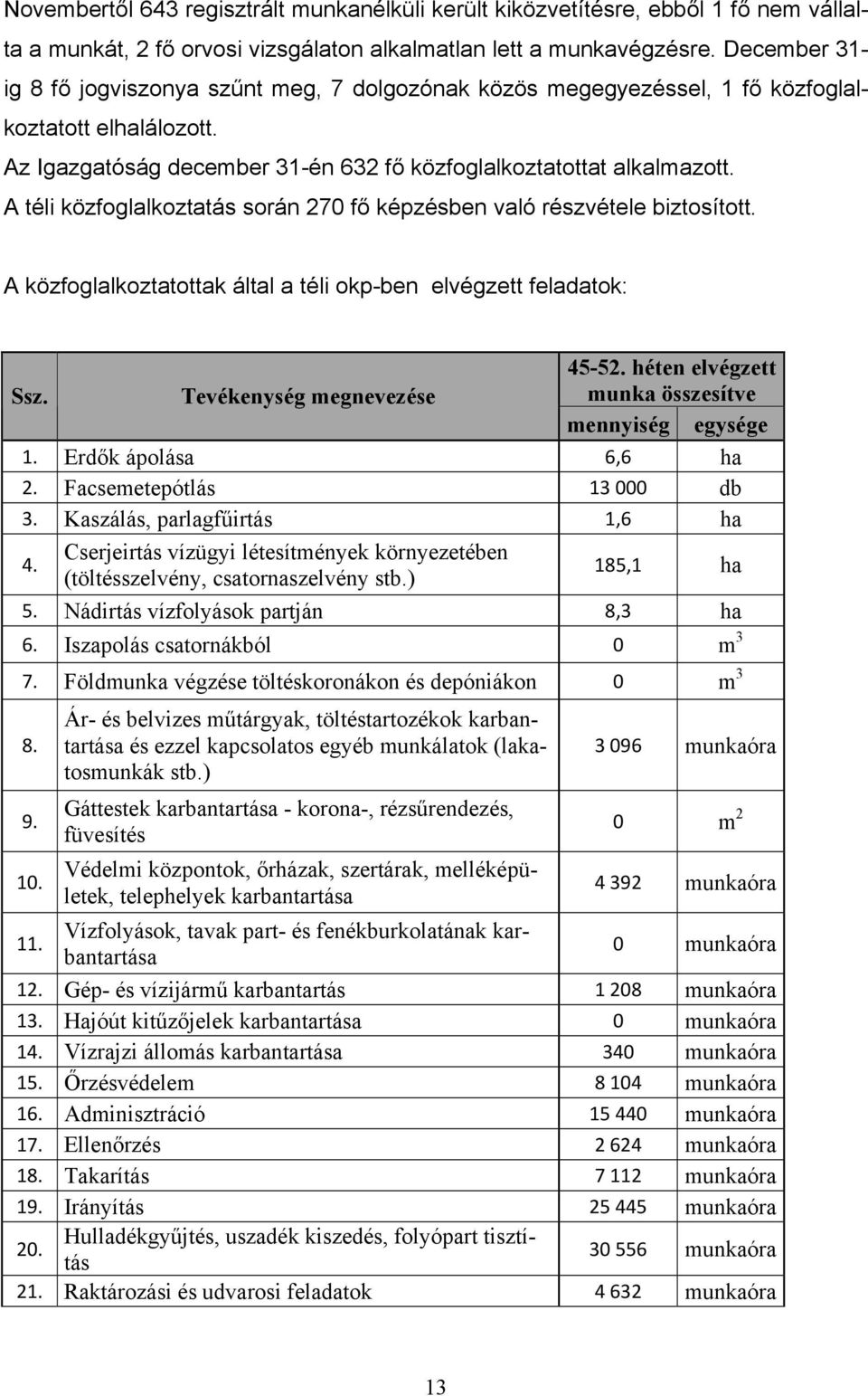 A téli közfoglalkoztatás során 270 fő képzésben való részvétele biztosított. A közfoglalkoztatottak által a téli okp-ben elvégzett feladatok: Ssz. Tevékenység megnevezése 45-52.