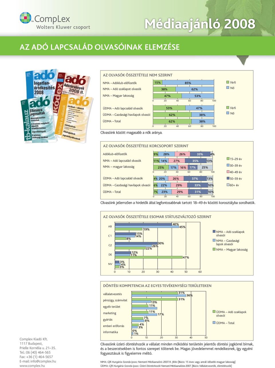 0 20 40 60 80 100 Férfi Nő AZ OLVASÓK ÖSSZETÉTELE KORCSOPORT SZERINT Adóklub-előfizetők NMA Adó lapcsalád olvasók NMA magyar lakosság ÜDMA Adó lapcsalád olvasók 9% 28% 26% 33% 4% 11% 14% 27% 35% 13%