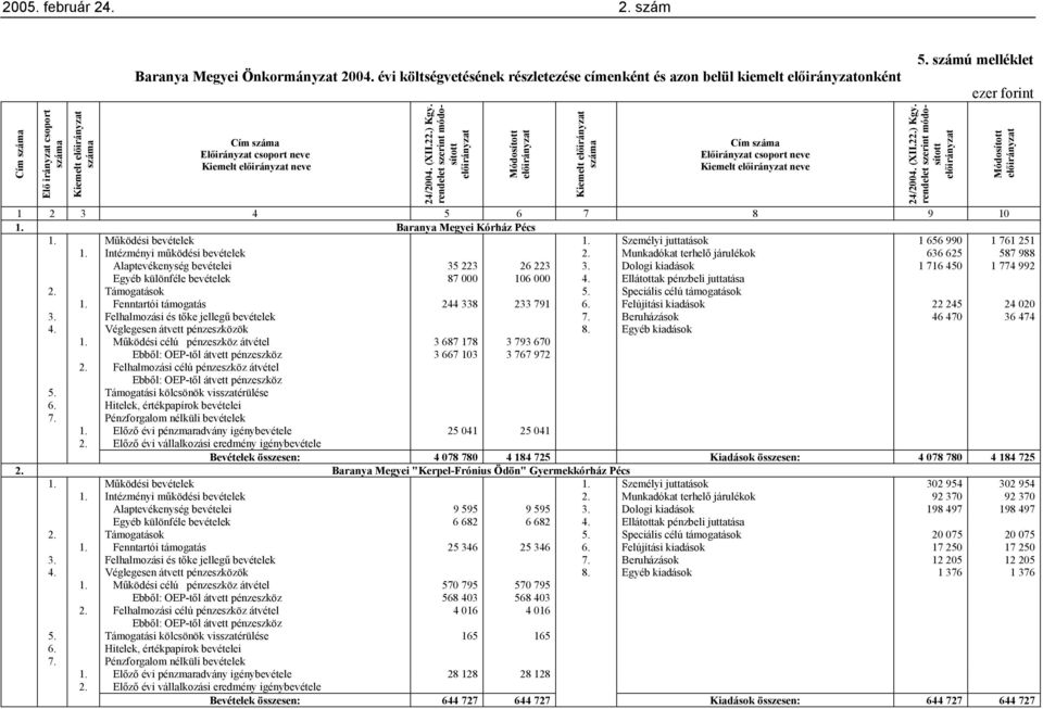 rendelet szerint módosított Módosított Kiemelt száma Cím száma Előirányzat csoport neve Kiemelt neve 5. számú melléklet 24/2004. (XII.22.) Kgy.