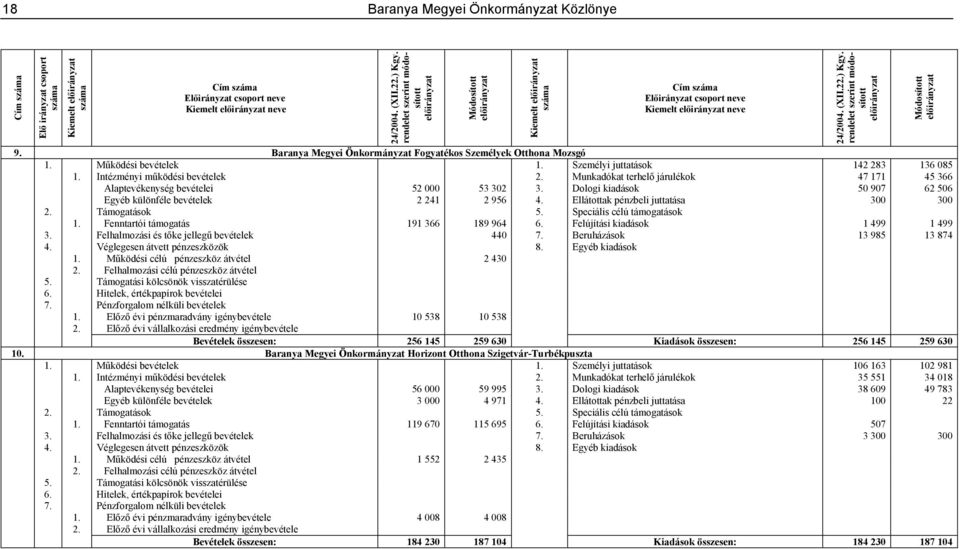 Személyi juttatások 142 283 136 085 1. Intézményi működési bevételek 2. Munkadókat terhelő járulékok 47 171 45 366 Alaptevékenység bevételei 52 000 53 302 3.