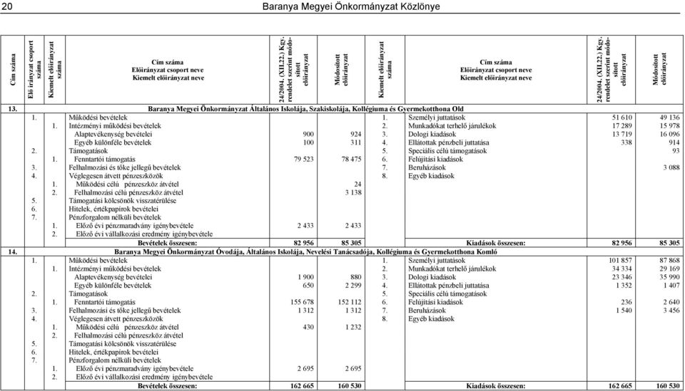 Baranya Megyei Önkormányzat Általános Iskolája, Szakiskolája, Kollégiuma és Gyermekotthona Old 1. Működési bevételek 1. Személyi juttatások 51 610 49 136 1. Intézményi működési bevételek 2.