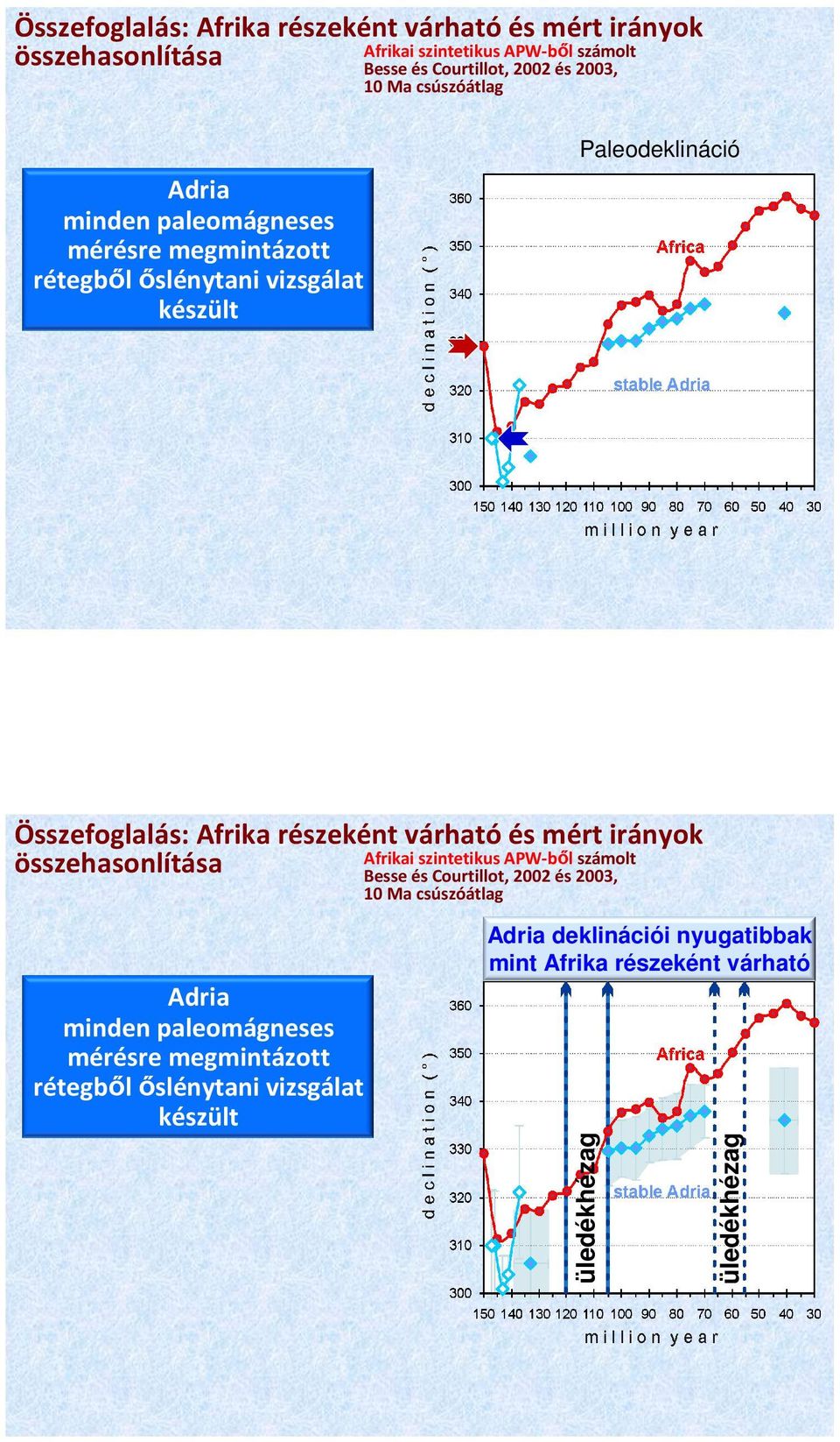 paleomágneses mérésre megmintázott rétegből őslénytani vizsgálat készült Adria deklinációi nyugatibbak mint Afrika Paleodeklináció részeként