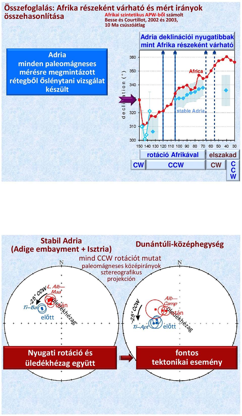 Afrika részeként várható rotáció Afrikával elszakad CW CCW CW C C W Stabil Adria Dunántúli-középhegység (Adige embayment + Isztria) mind CCW