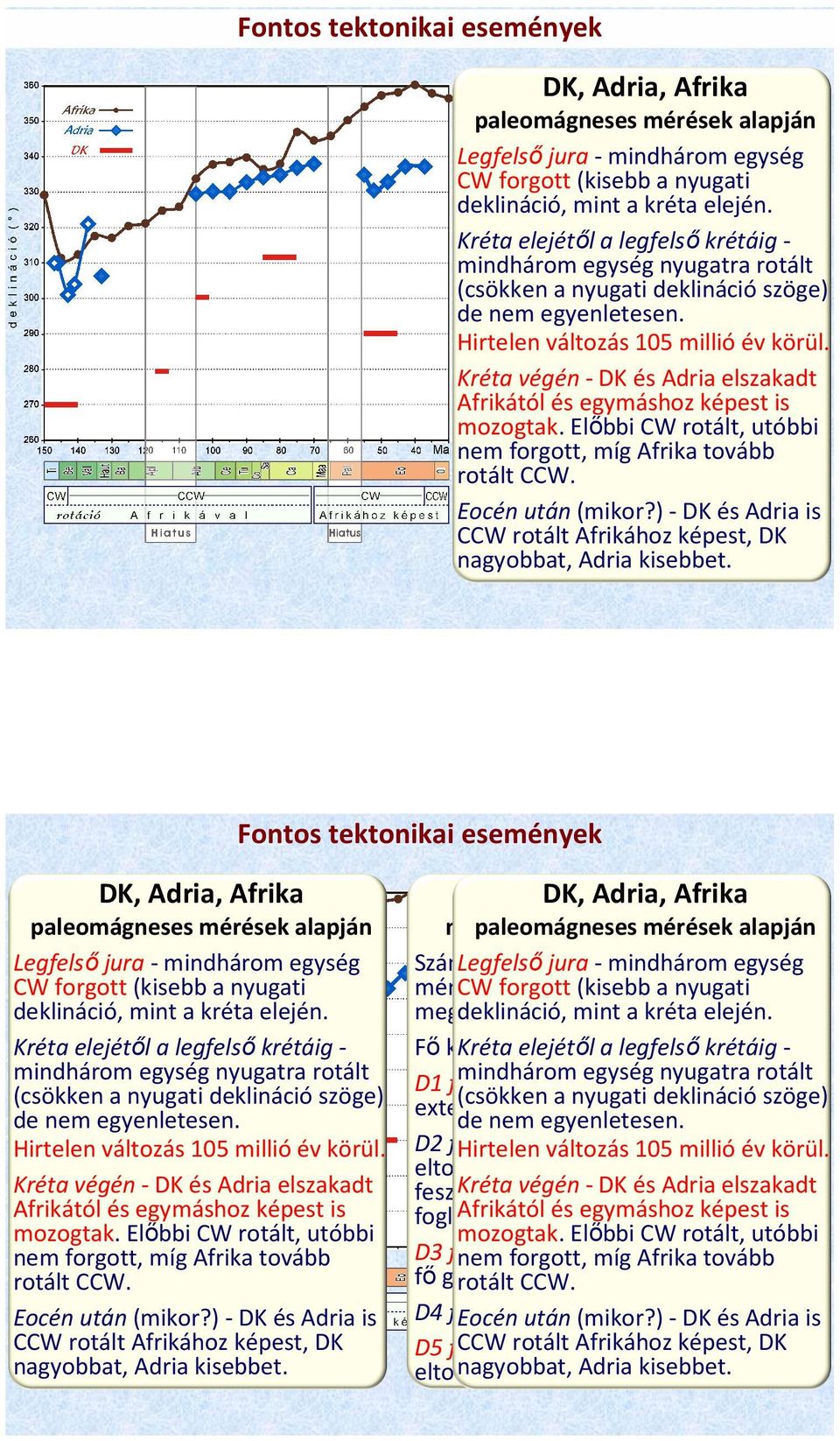 Kréta végén -DK és Adria elszakadt Afrikától és egymáshoz képest is nem forgott, míg Afrika tovább rotált CCW. Eocén után(mikor?