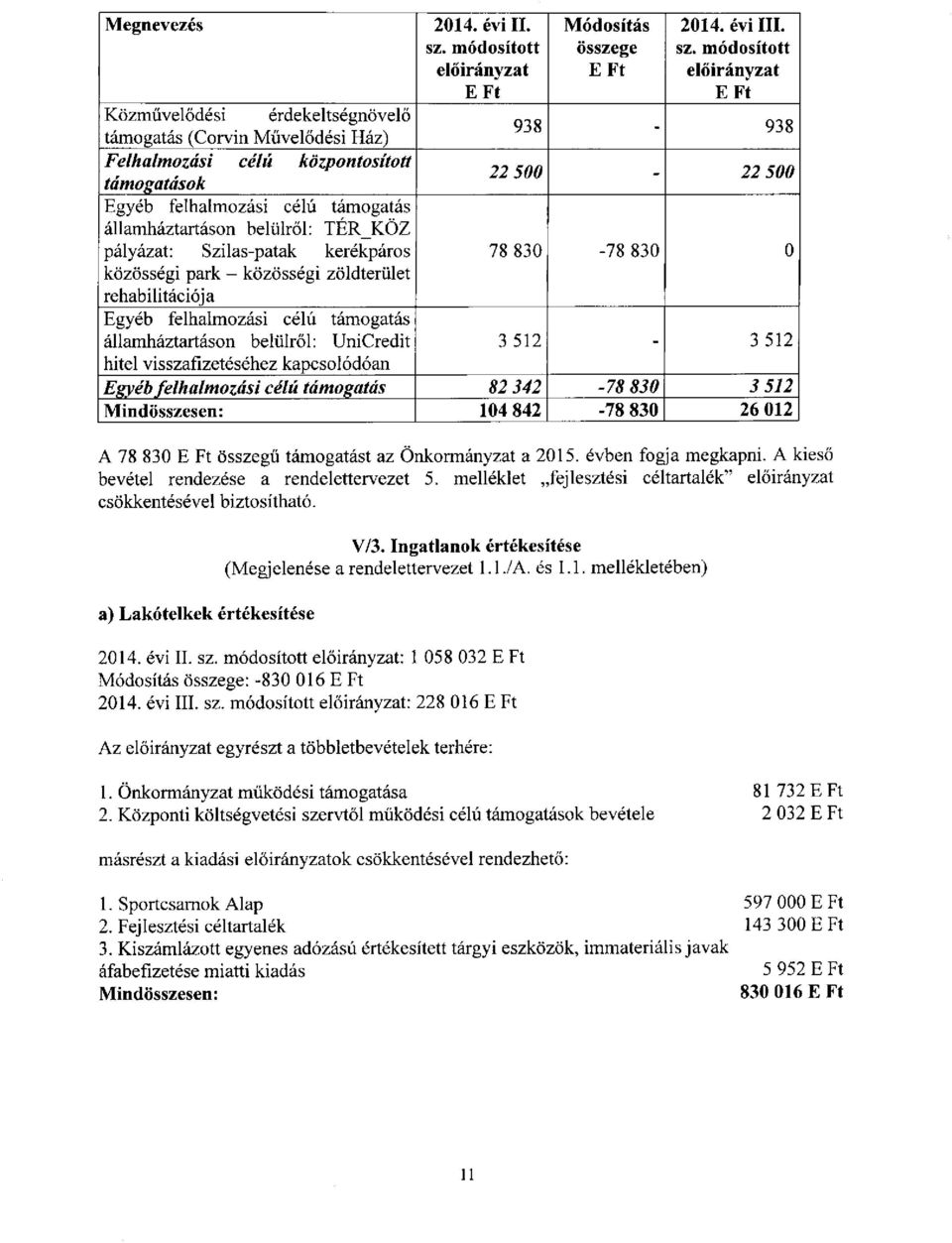 512-3 512 hitel visszafizetéséhez kapcsolódóan Egyéb felhalmozási célú támogatás 82 342-78 830 3 512 Mindösszesen: 104 842-78 830 26 012 A 78 830 összegű támogatást az Önkormányzat a 2015.