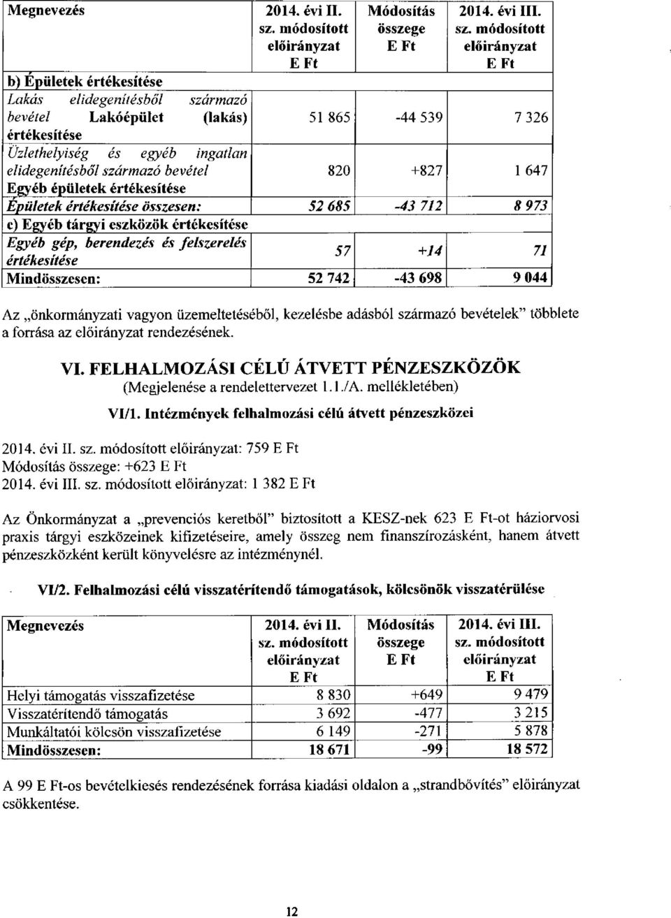 Mindösszesen: 52 742-43 698 9 044 Az önkormányzati vagyon üzemeltetéséből, kezelésbe adásból származó bevételek" többlete a forrása az rendezésének. VI.