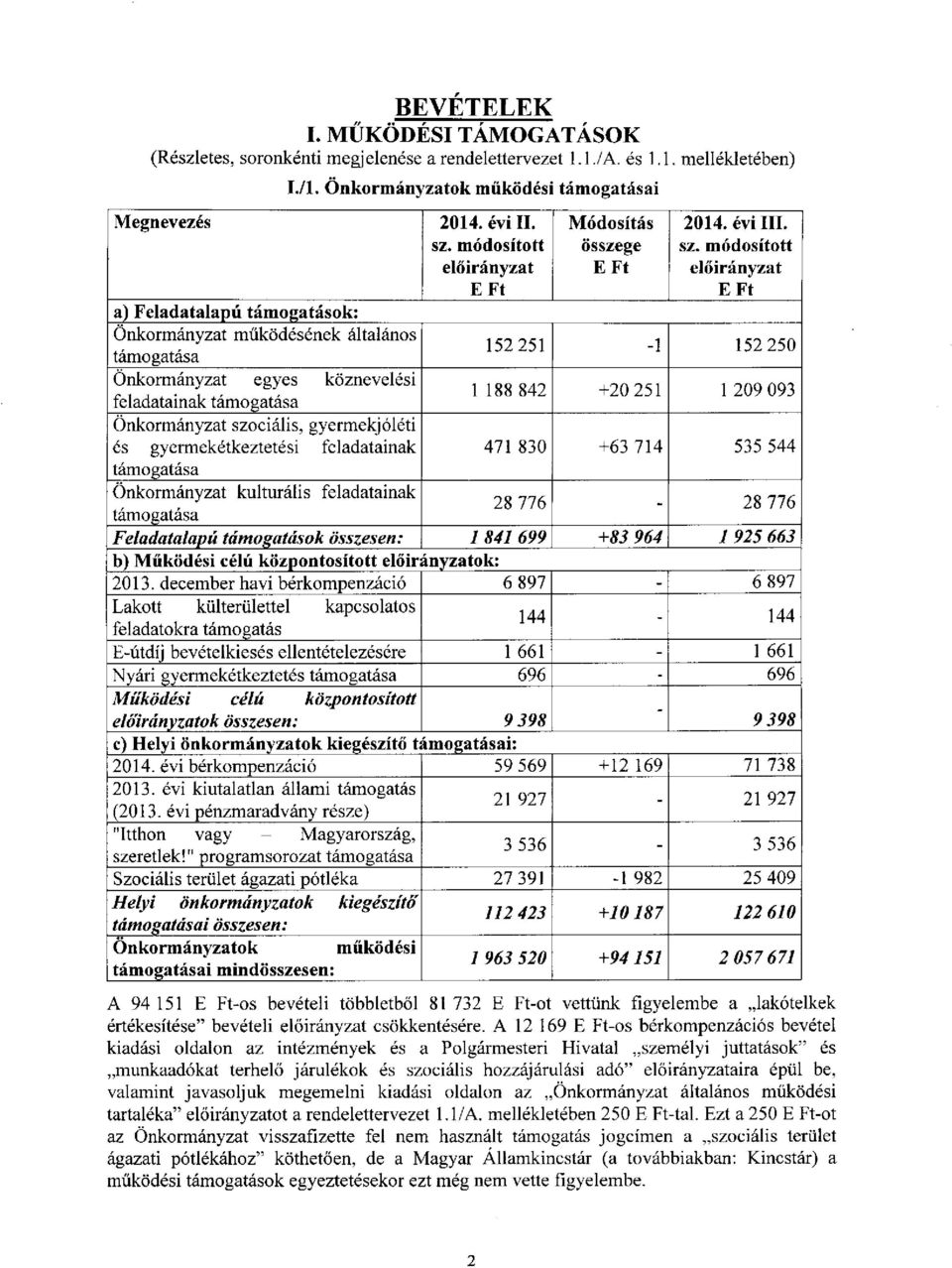 251 1 209 093 Önkormányzat szociális, gyermekjóléti és gyermekétkeztetési feladatainak 471 830 +63 714 535 544 támogatása Önkormányzat kulturális feladatainak támogatása 28 776-28 776 Feladatalapú