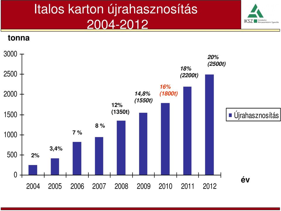 (1550t) 16% (1800t) Újrahasznosítás 1000 7 % 8 % 25% 500 0