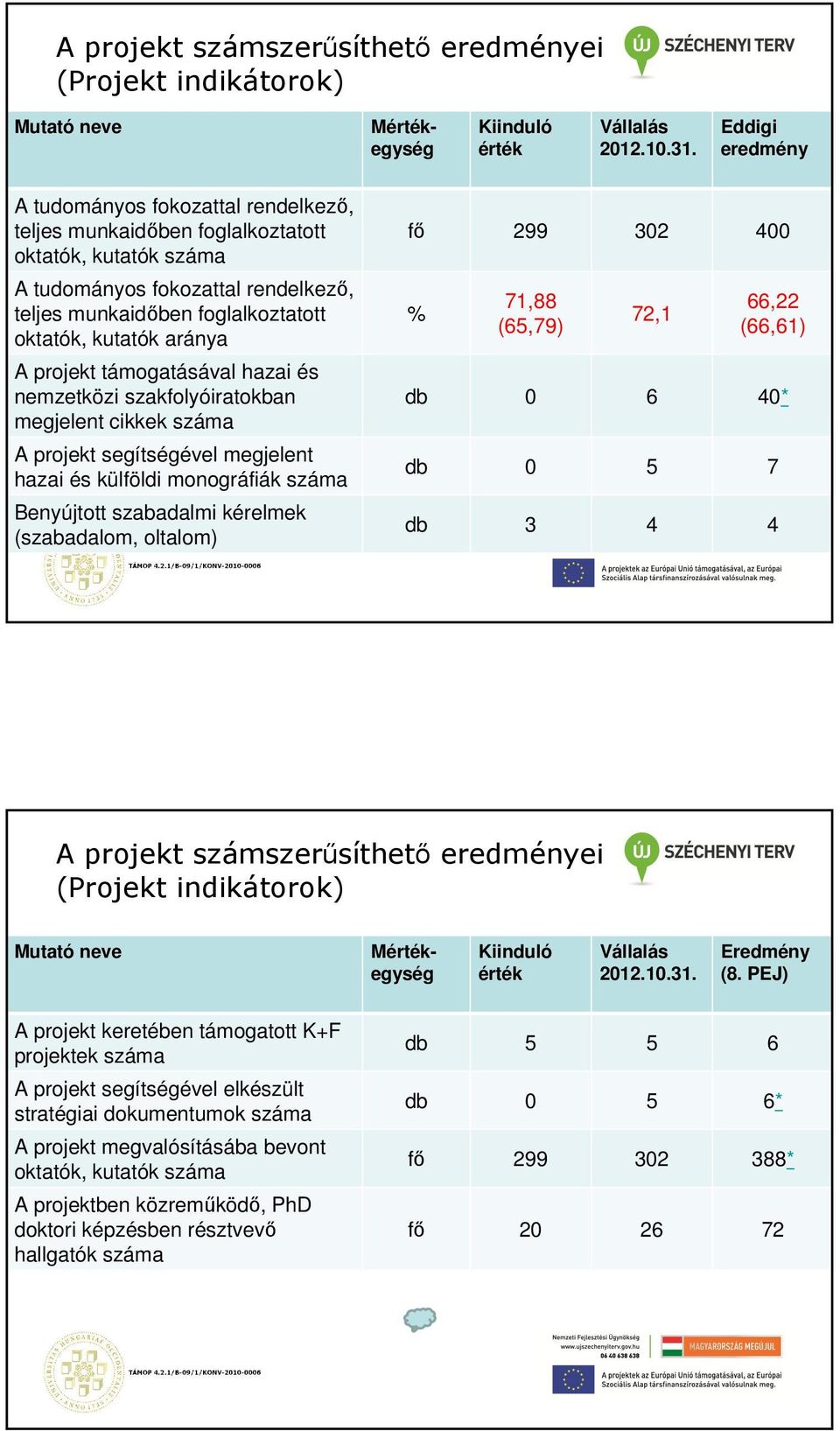 projekt segítségével megjelent hazai és külföldi monográfiák száma Benyújtott szabadalmi kérelmek (szabadalom, oltalom) fő 299 302 400 % 71,88 (65,79) 72,1 66,22 (66,61) db 0 6 40* db 0 5 7 db 3 4 4