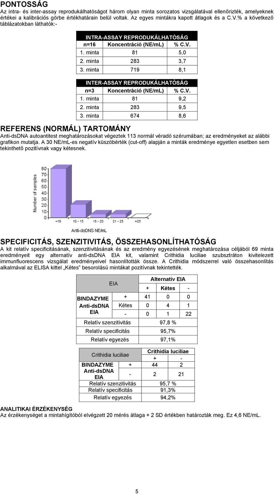 minta 719 8,1 INTER-ASSAY REPRODUKÁLHATÓSÁG n=3 Koncentráció (NE/mL) % C.V. 1. minta 81 9,2 2. minta 283 9,5 3.