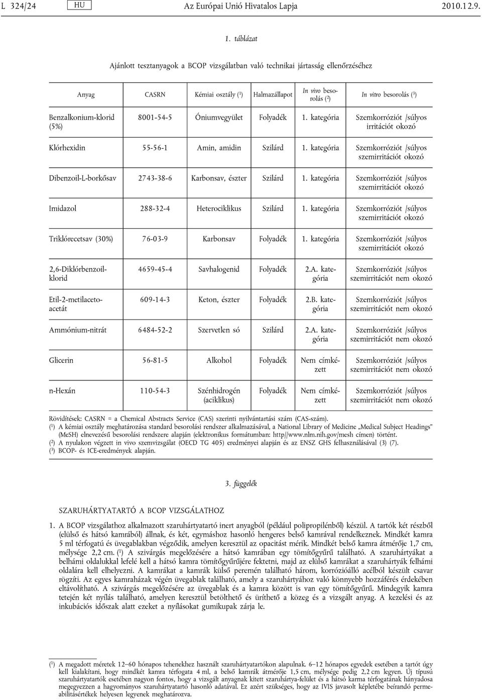 Benzalkonium-klorid (5%) 8001-54-5 Óniumvegyület Folyadék 1. kategória Szemkorróziót /súlyos irritációt okozó Klórhexidin 55-56-1 Amin, amidin Szilárd 1.