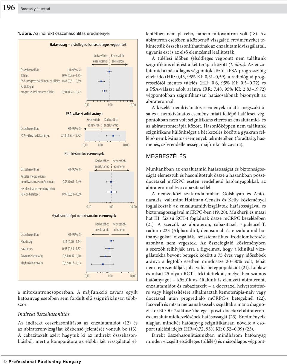 0,72) Összehasonlítás RR (95% KI) Kezelés megszakítása nemkívánatos esemény miatt 0,95 (0,61 1,49) Nemkívánatos esemény miatt fellépő haláleset 0,99 (0,58 1,69) Összehasonlítás a