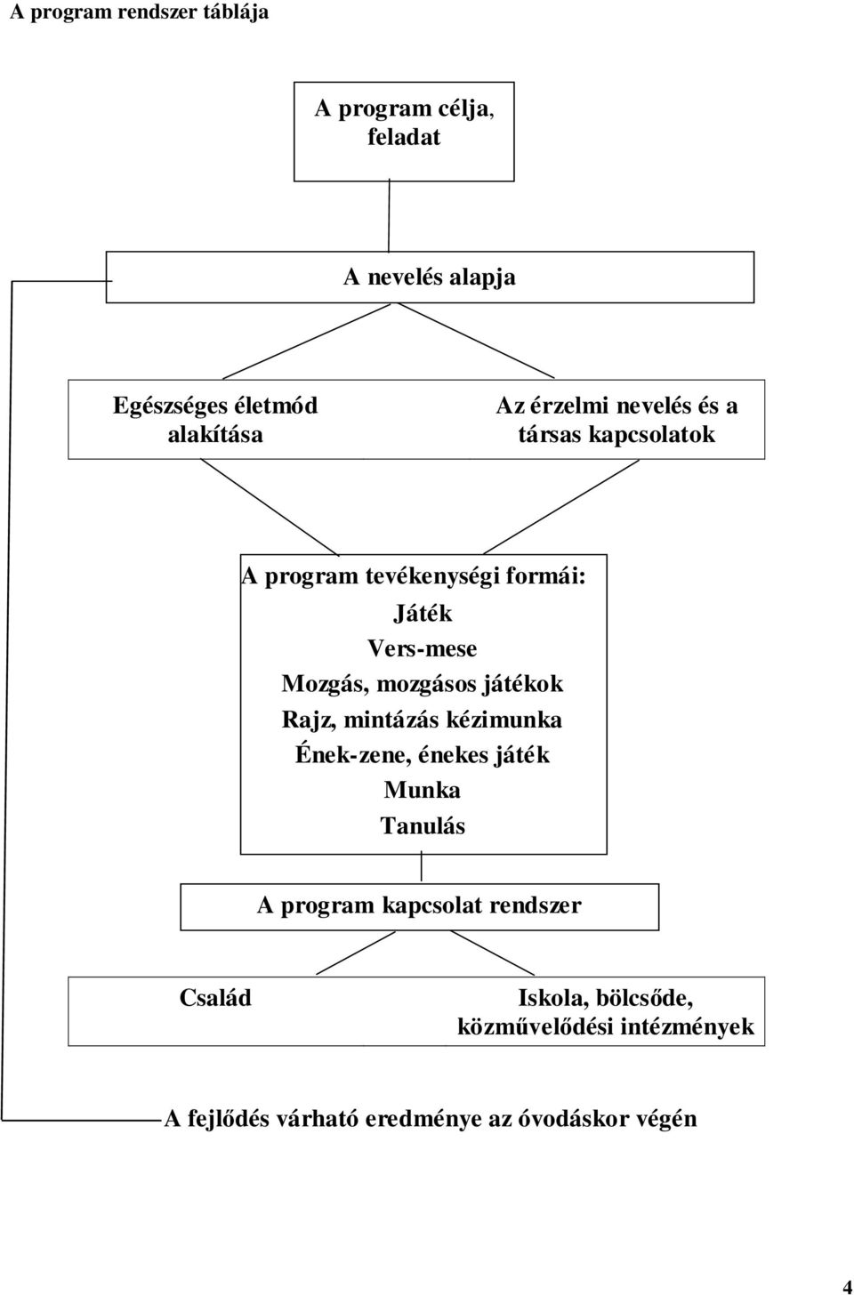 mozgásos játékok Rajz, mintázás kézimunka Ének-zene, énekes játék Munka Tanulás A program kapcsolat