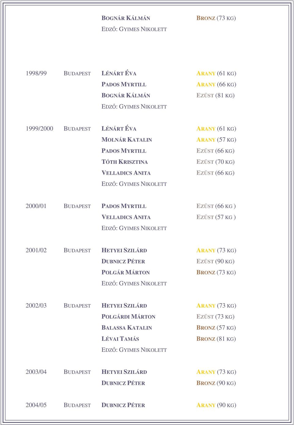 VELLADICS ANITA EZÜST (57 KG ) EDZ: GYIMES NIKOLETT 2001/02 BUDAPEST HETYEI SZILÁRD ARANY (73 KG) DUBNICZ PÉTER EZÜST (90 KG) POLGÁR MÁRTON BRONZ (73 KG) EDZ: GYIMES NIKOLETT 2002/03 BUDAPEST HETYEI