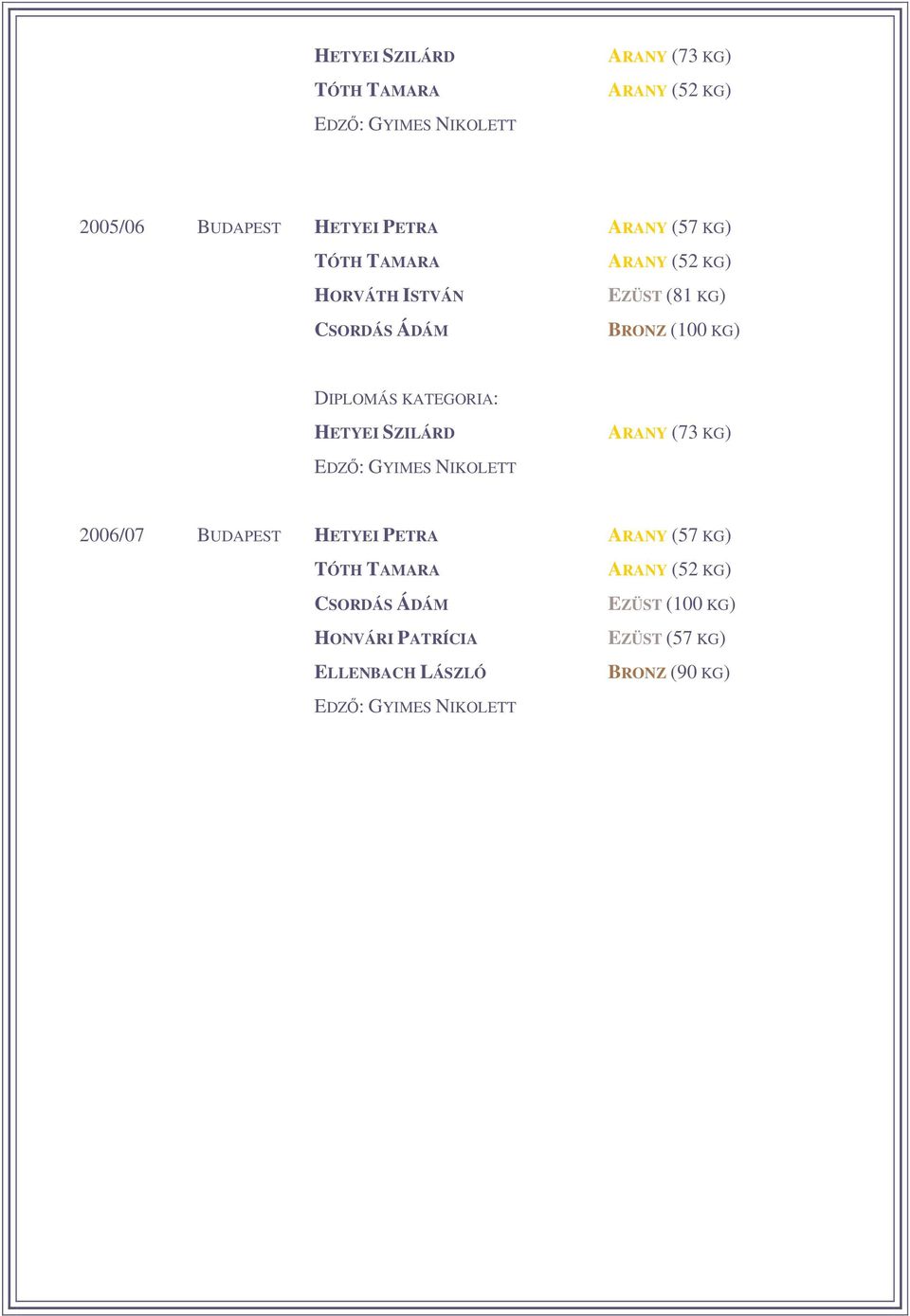 HETYEI SZILÁRD ARANY (73 KG) EDZ: GYIMES NIKOLETT 2006/07 BUDAPEST HETYEI PETRA ARANY (57 KG) TÓTH TAMARA ARANY