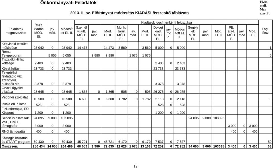 Kiadások jogcímenkénti felosztása Képviselő testület működése 23 042 0 23 042 14 473 14 473 3 569 3 569 5 000 0 5 000 1 Roma Telepprogram 5 055 5 055 3 980 3 980 1 075 1 075 5 Tiszalöki Hírlap