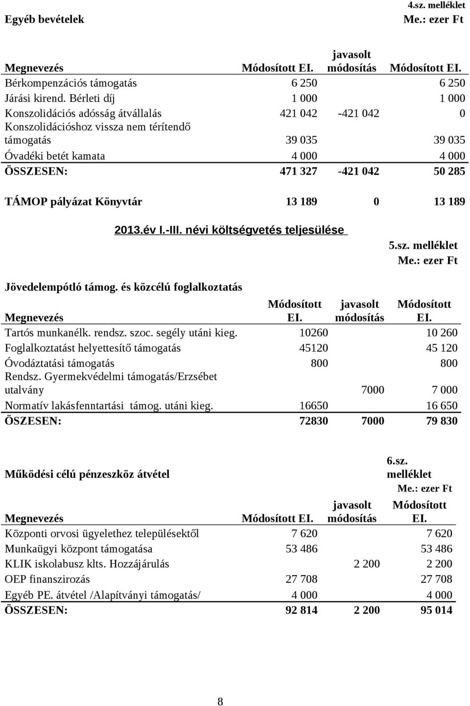 50 285 TÁMOP pályázat Könyvtár 13 189 0 13 189 2013.év I.-III. névi költségvetés teljesülése 5.sz. melléklet Me.: ezer Ft Jövedelempótló támog.