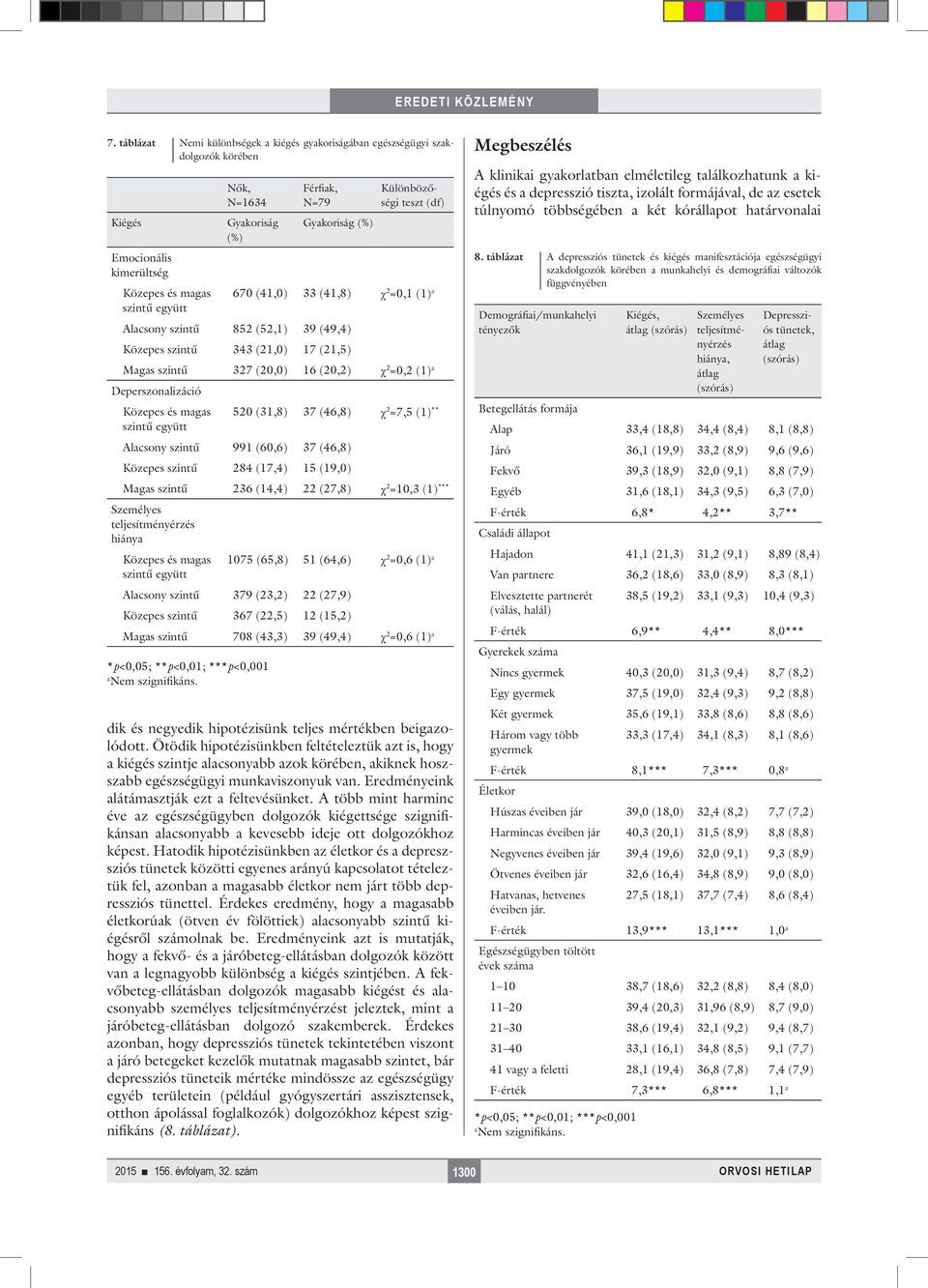 Deperszonalizáció Közepes és magas szintű együtt 520 (31,8) 37 (46,8) χ 2 =7,5 (1) ** Alacsony szintű 991 (60,6) 37 (46,8) Közepes szintű 284 (17,4) 15 (19,0) Magas szintű 236 (14,4) 22 (27,8) χ 2