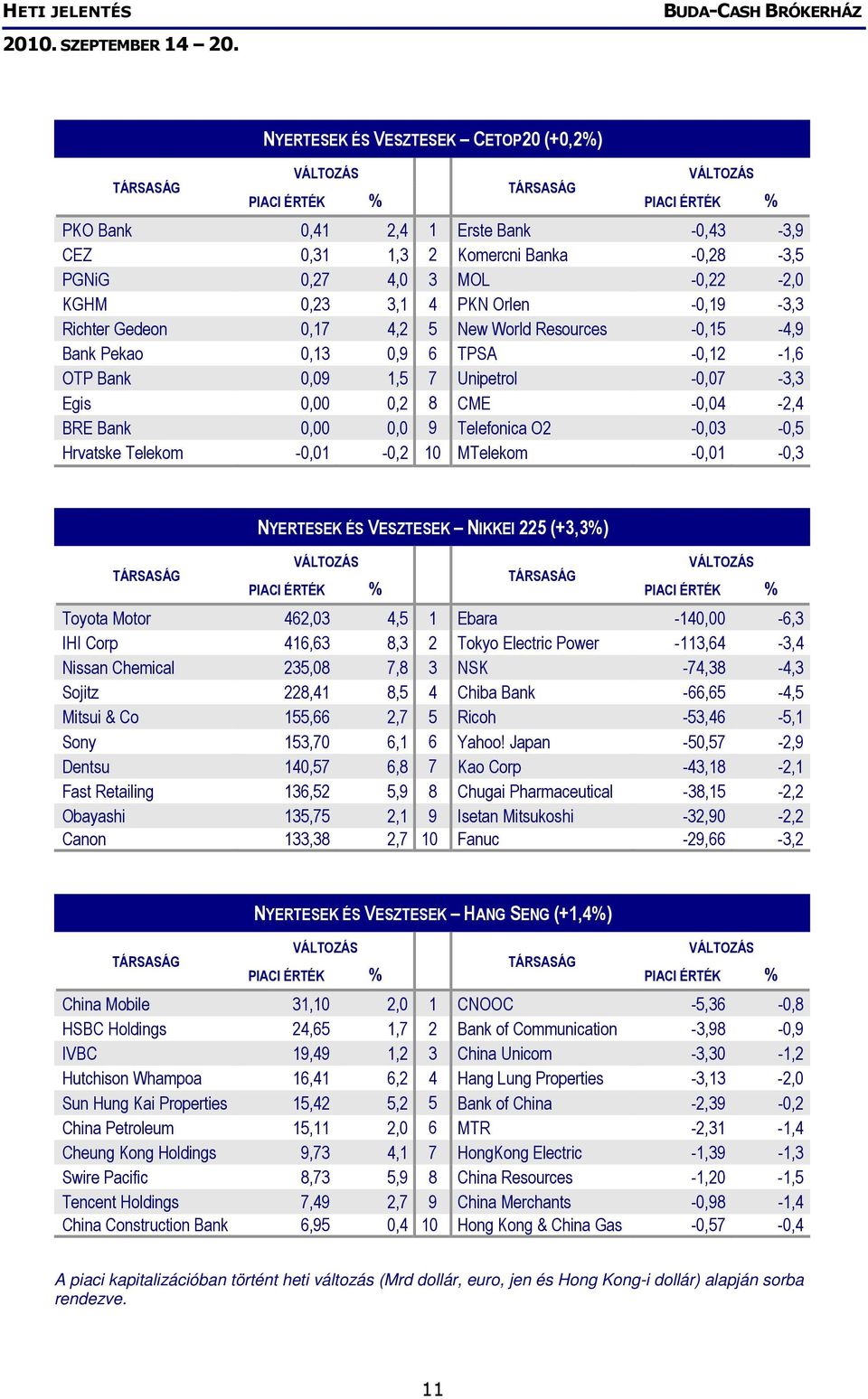 Hrvatske Telekom -0,01-0,2 10 MTelekom -0,01-0,3 NYERTESEK ÉS VESZTESEK NIKKEI 225 (+3,3%) Toyota Motor 462,03 4,5 1 Ebara -140,00-6,3 IHI Corp 416,63 8,3 2 Tokyo Electric Power -113,64-3,4 Nissan