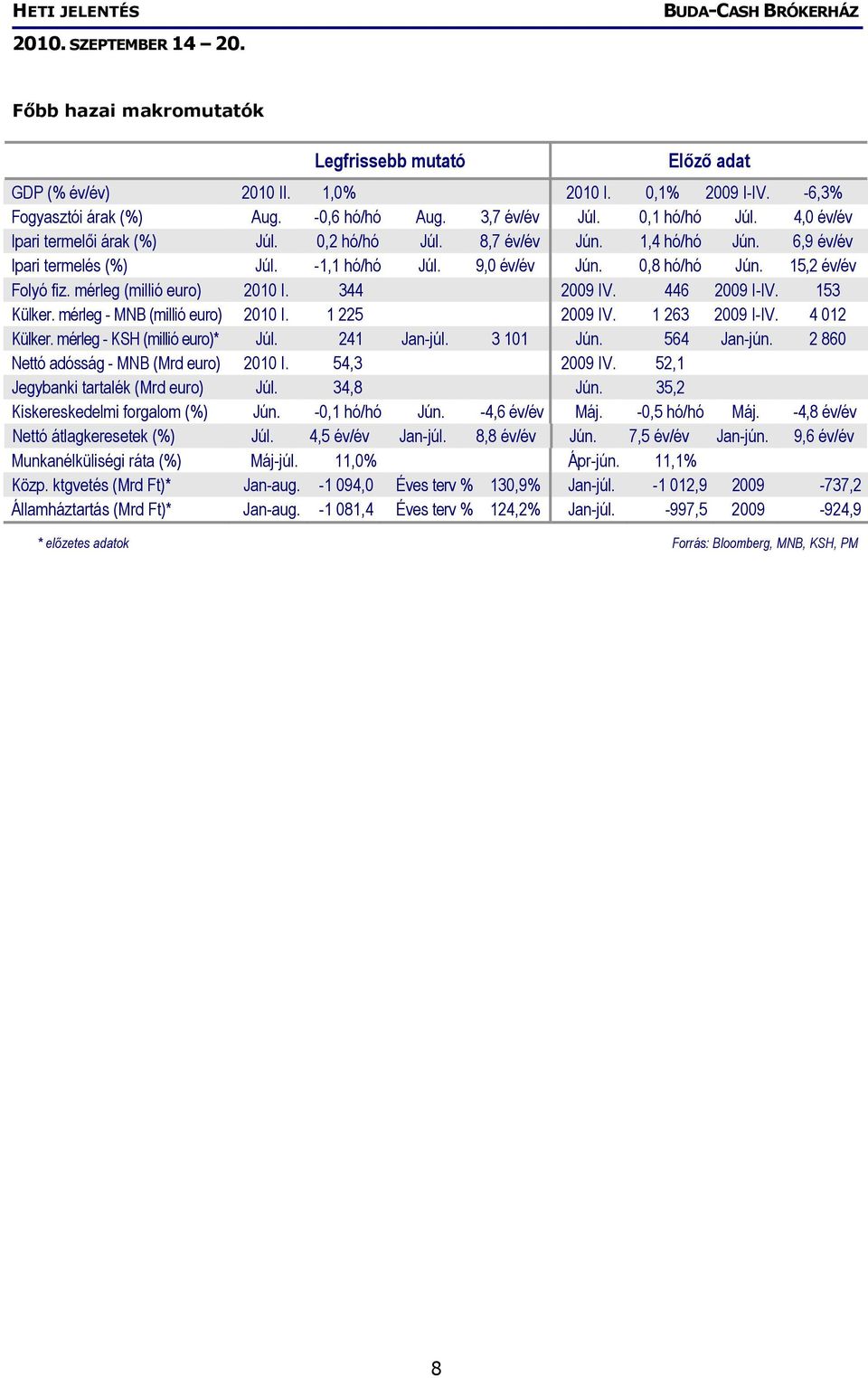 mérleg (millió euro) 2010 I. 344 2009 IV. 446 2009 I-IV. 153 Külker. mérleg - MNB (millió euro) 2010 I. 1 225 2009 IV. 1 263 2009 I-IV. 4 012 Külker. mérleg - KSH (millió euro)* Júl. 241 Jan-júl.