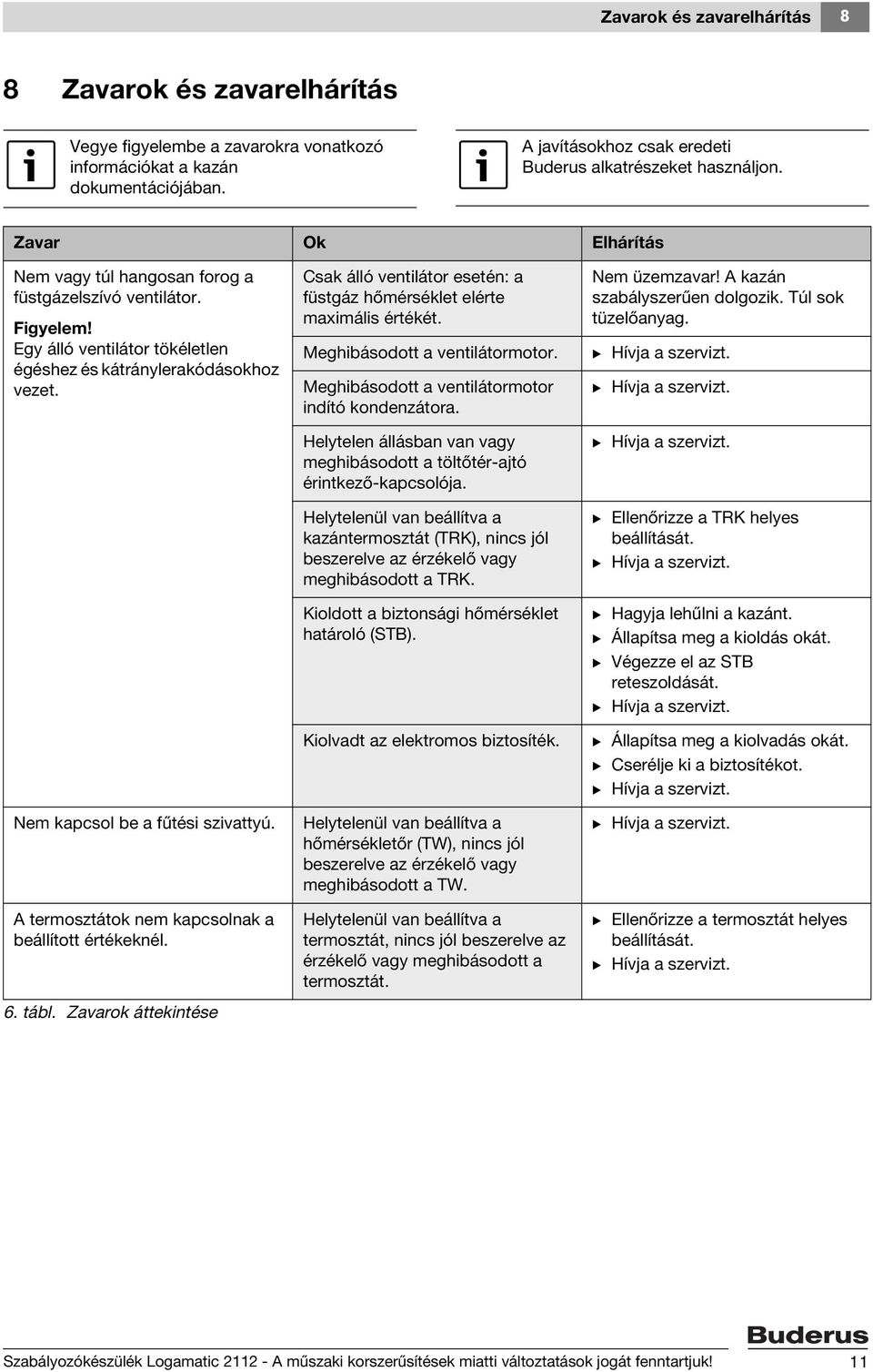 A termosztátok nem kapcsolnak a beállított értékeknél. 6. tábl. Zavarok áttekintése Csak álló ventilátor esetén: a füstgáz hőmérséklet elérte maximális értékét. Meghibásodott a ventilátormotor.