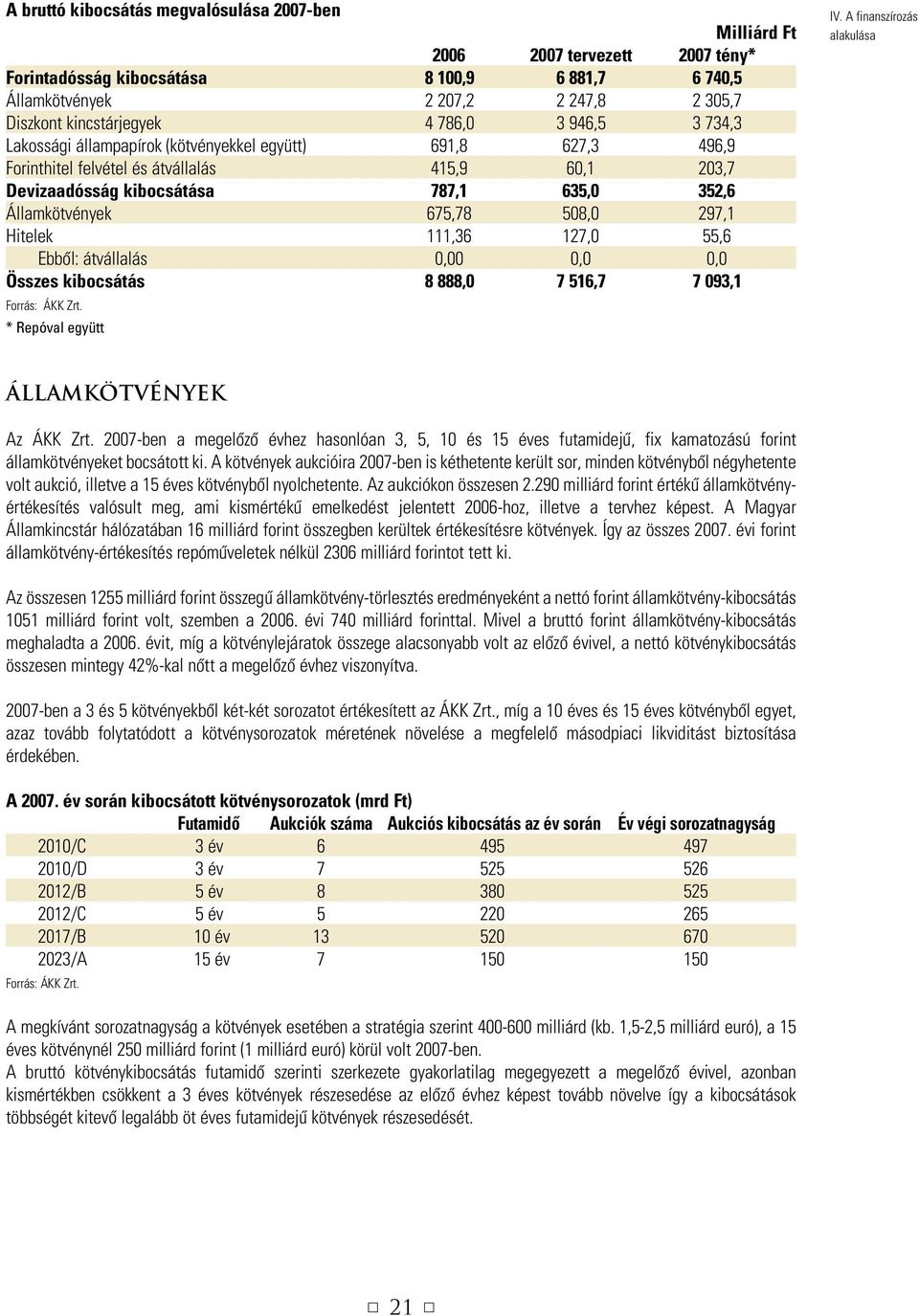 675,78 508,0 297,1 Hitelek 111,36 127,0 55,6 Ebbôl: átvállalás 0,00 0,0 0,0 Összes kibocsátás 8 888,0 7 516,7 7 093,1 Forrás: ÁKK Zrt. * Repóval együtt IV.