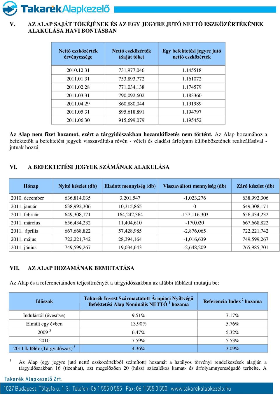 194797 2011.06.30 915,699,079 1.195452 Az Alap nem fizet hozamot, ezért a tárgyidőszakban hozamkifizetés nem történt.