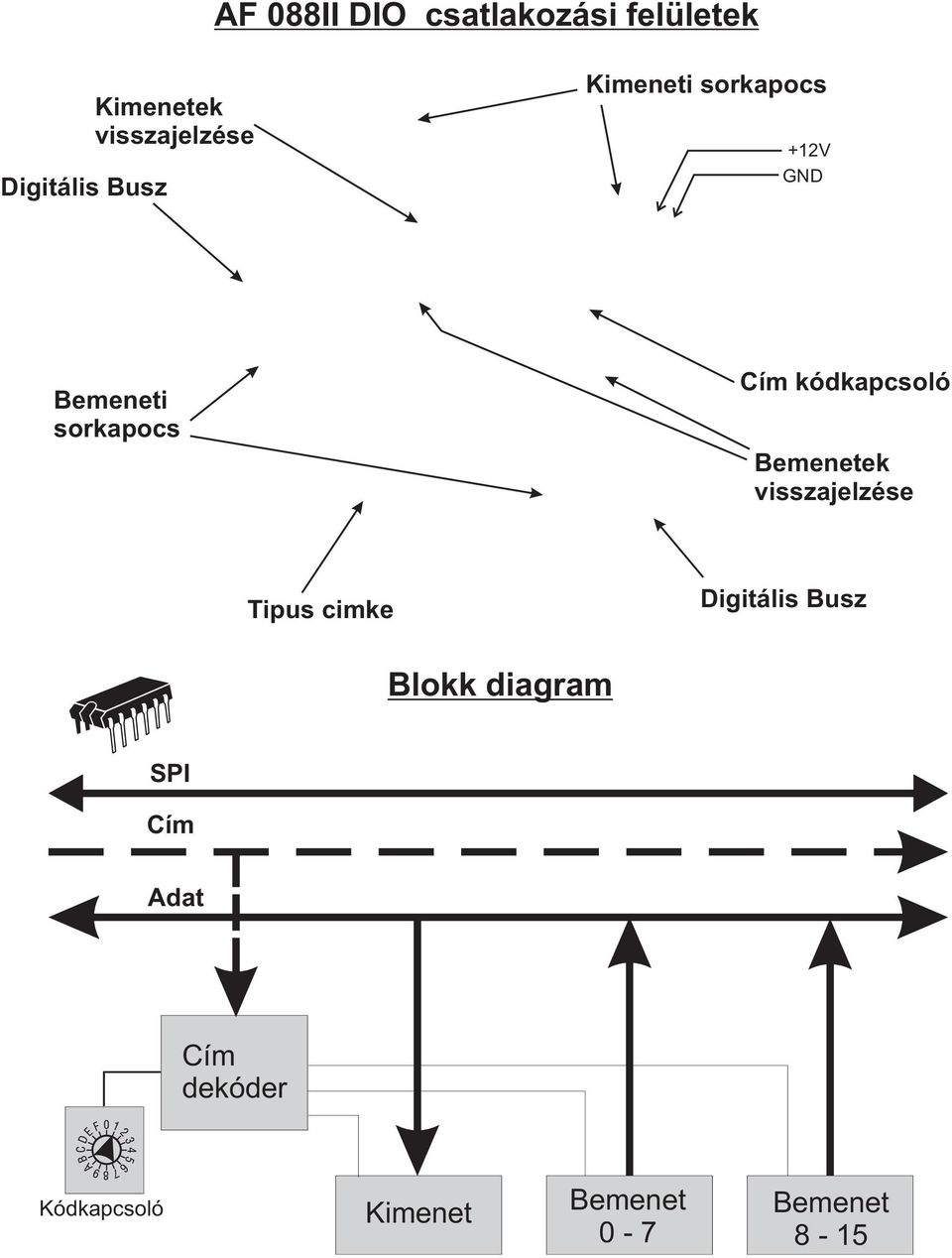 kódkapcsoló visszajelzése Tipus cimke Digitális Busz Blokk