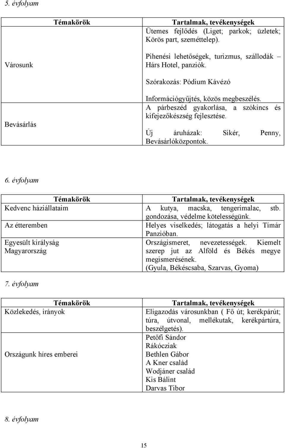 évfolyam Kedvenc háziállataim Az étteremben Egyesült királyság Magyarország A kutya, macska, tengerimalac, stb. gondozása, védelme kötelességünk. Helyes viselkedés; látogatás a helyi Tímár Panzióban.