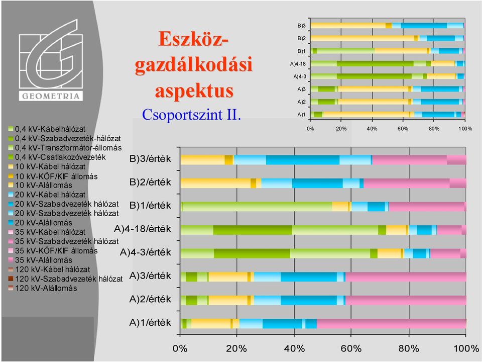 kv-alállomás 120 kv-kábel hálózat 120 kv-szabadvezeték hálózat 120 kv-alállomás Eszköz- gazdálkod lkodási aspektus Csoportszint II.