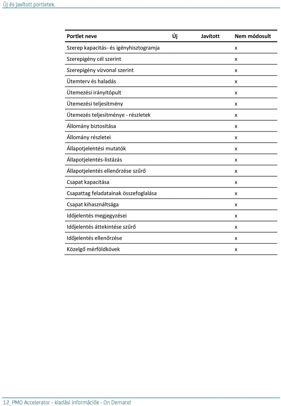 haladás Ütemei irányítópult Ütemei teljesítmény Üteme teljesítménye - részletek Állomány biztosítása Állomány részletei Állapotjelentési mutatók