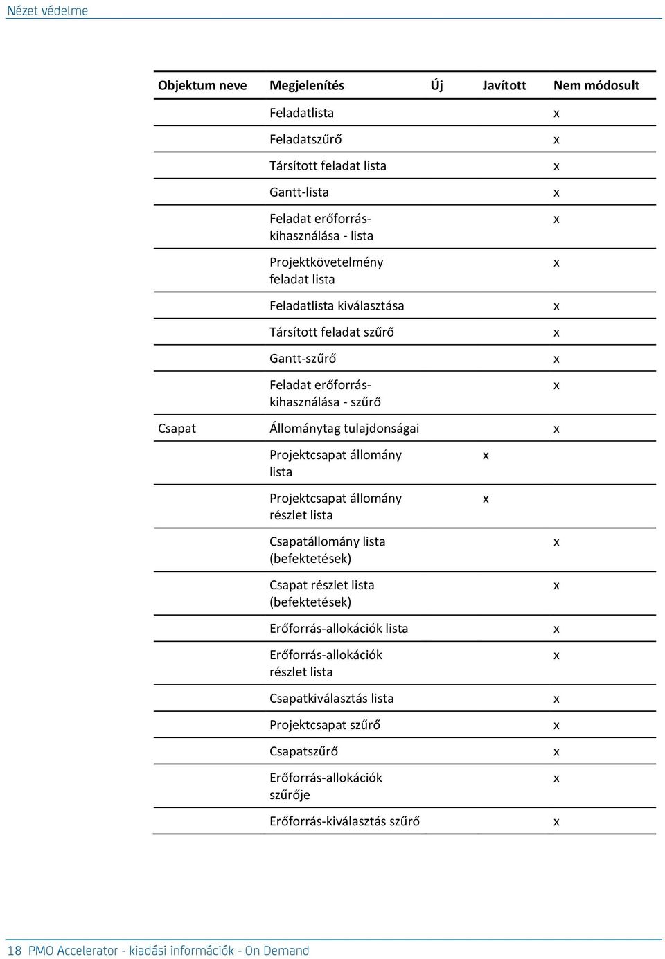 Projektcsapat állomány lista Projektcsapat állomány részlet lista Csapatállomány lista (befektetések) Csapat részlet lista (befektetések) Erőforrás-allokációk lista