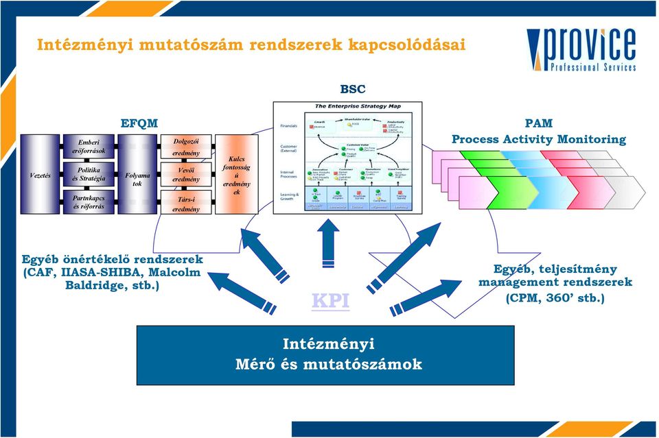 Activity Monitoring Laun ch Laun chlaun ch Egyéb önértékelő rendszerek (CAF, IIASA-SHIBA, Malcolm Baldridge, stb.