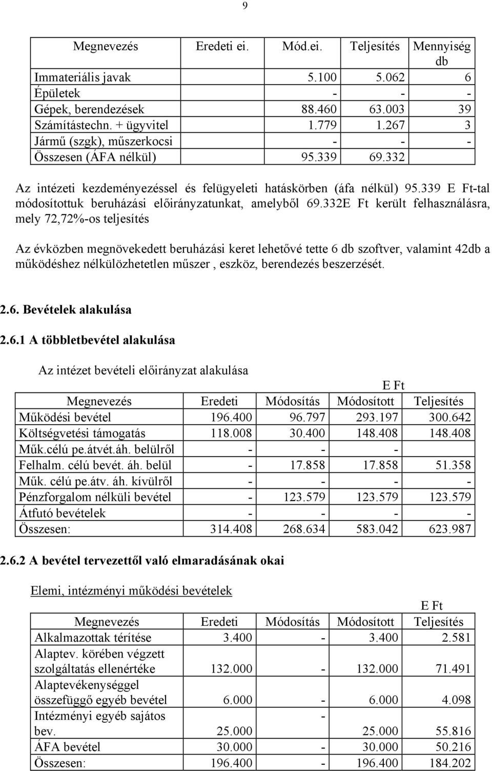 339 E Ft-tal módosítottuk beruházási előirányzatunkat, amelyből 69.